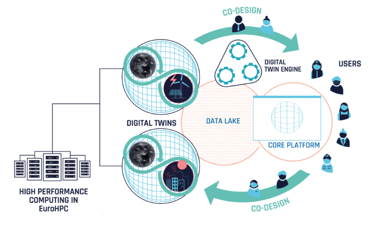EU Digital Twin DestinE